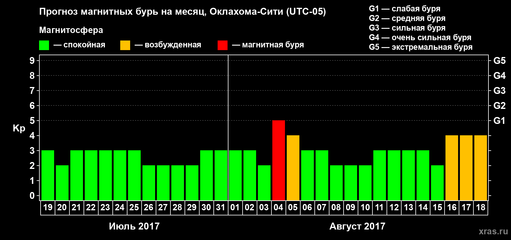 Прогноз максимального суточного геомагнитного индекса Kp на <b>1 месяц</b> (31 день) <b>с 19 июля по 18 августа 2017 г</b>