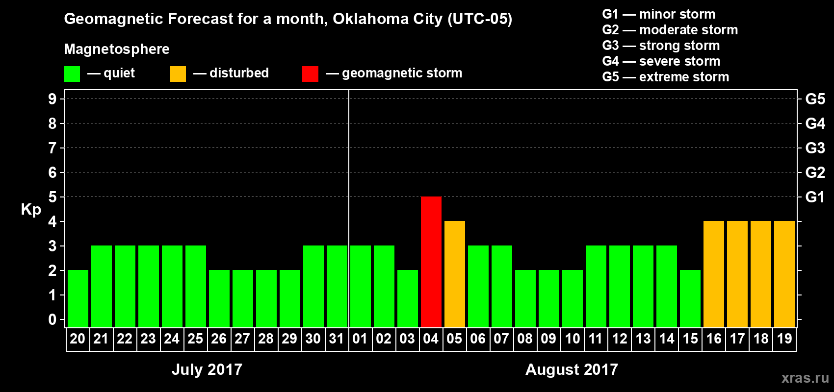 Forecast of the daily maximal value of geomagnetic index Kp for <b>1 month</b> (31 days) <b>from Jul 20, 2017 to Aug 19, 2017</b>