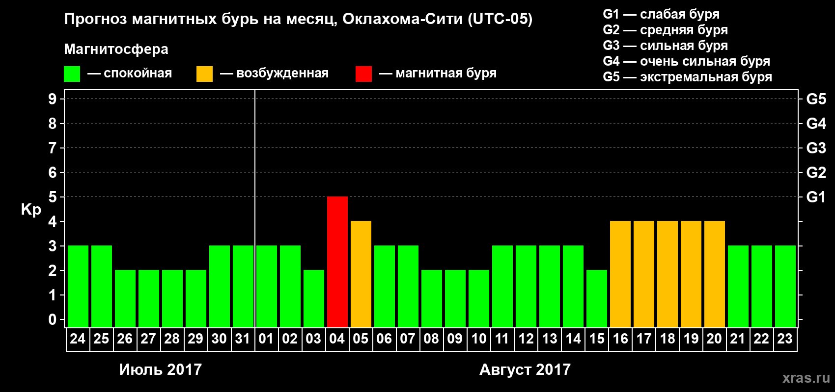 Прогноз максимального суточного геомагнитного индекса Kp на <b>1 месяц</b> (31 день) <b>с 24 июля по 23 августа 2017 г</b>