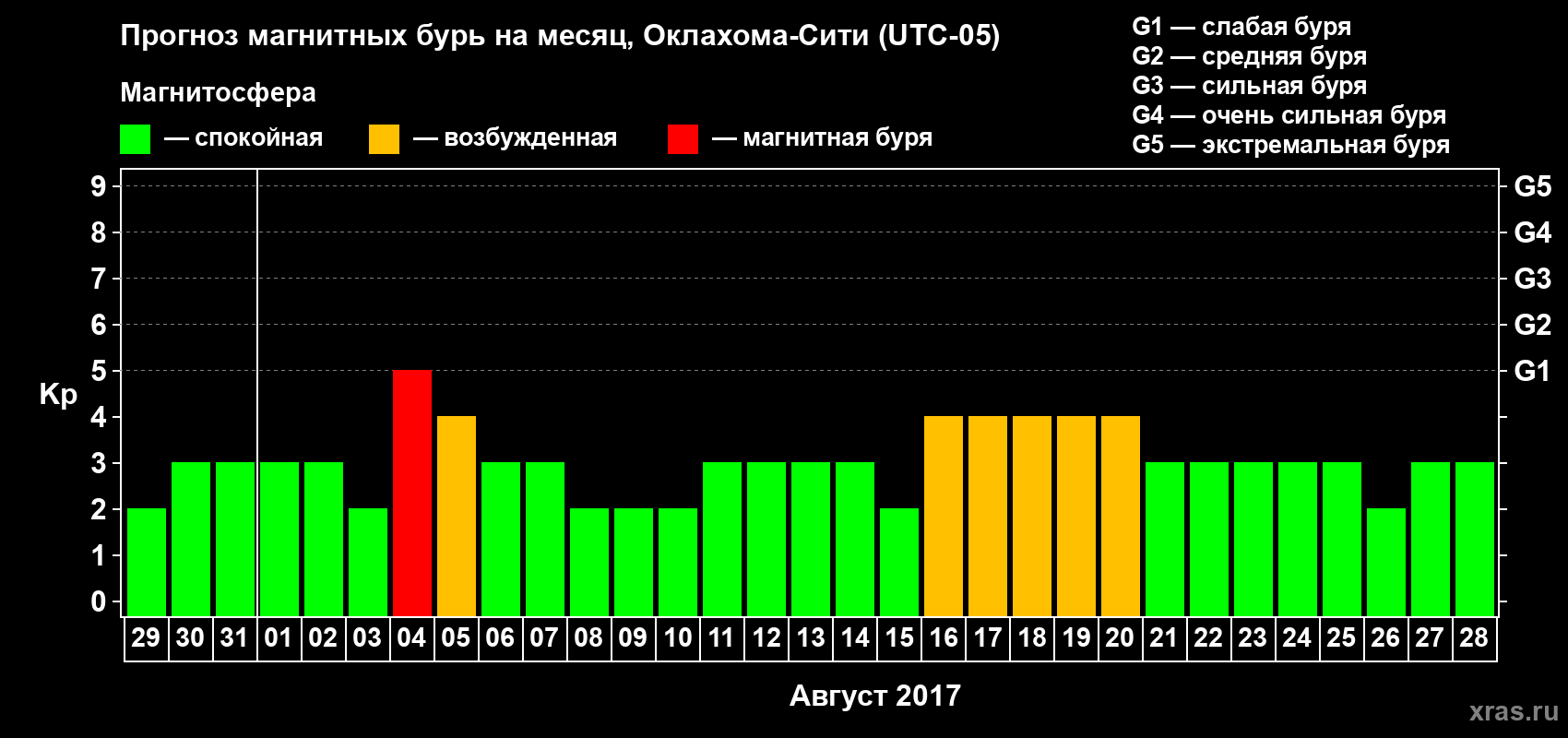Прогноз максимального суточного геомагнитного индекса Kp на <b>1 месяц</b> (31 день) <b>с 29 июля по 28 августа 2017 г</b>