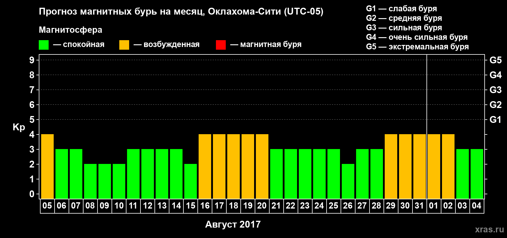 Прогноз максимального суточного геомагнитного индекса Kp на <b>1 месяц</b> (31 день) <b>с 05 августа по 04 сентября 2017 г</b>