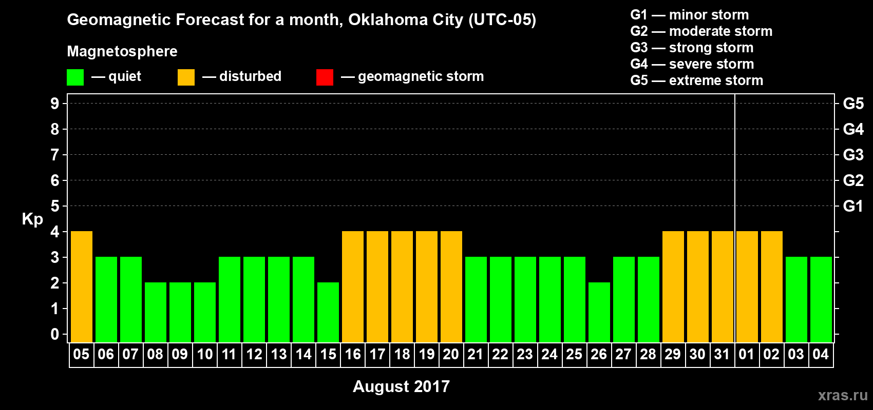 Forecast of the daily maximal value of geomagnetic index Kp for <b>1 month</b> (31 days) <b>from Aug 05, 2017 to Sep 04, 2017</b>