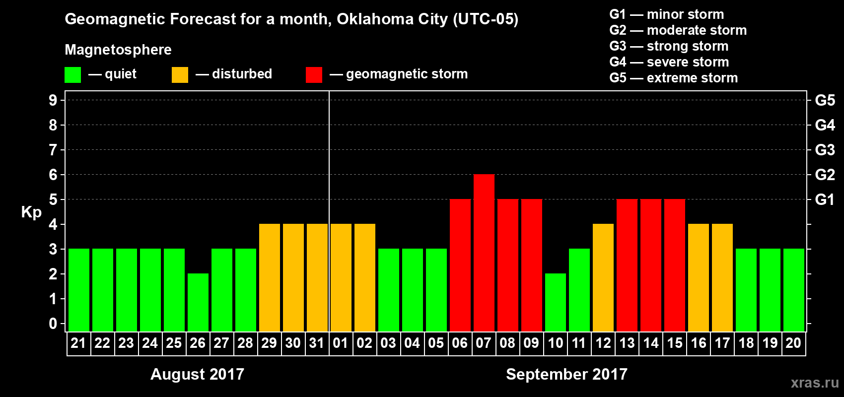 Forecast of the daily maximal value of geomagnetic index Kp for <b>1 month</b> (31 days) <b>from Aug 21, 2017 to Sep 20, 2017</b>