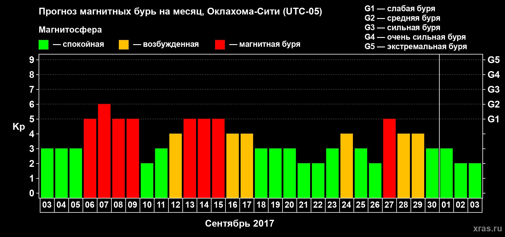 Прогноз максимального суточного геомагнитного индекса Kp на <b>1 месяц</b> (31 день) <b>с 03 сентября по 03 октября 2017 г</b>