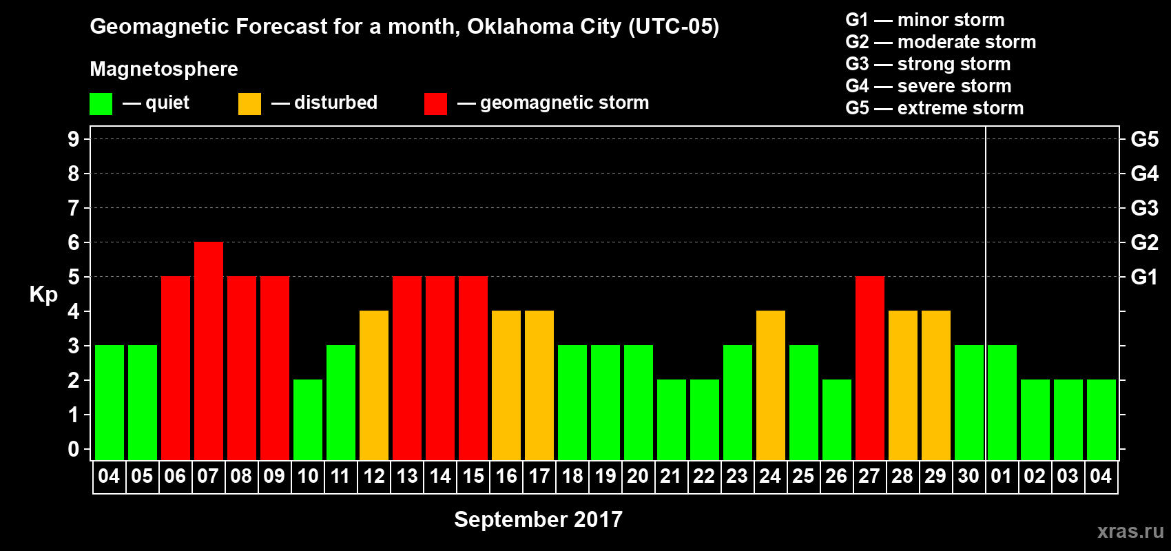 Forecast of the daily maximal value of geomagnetic index Kp for <b>1 month</b> (31 days) <b>from Sep 04, 2017 to Oct 04, 2017</b>