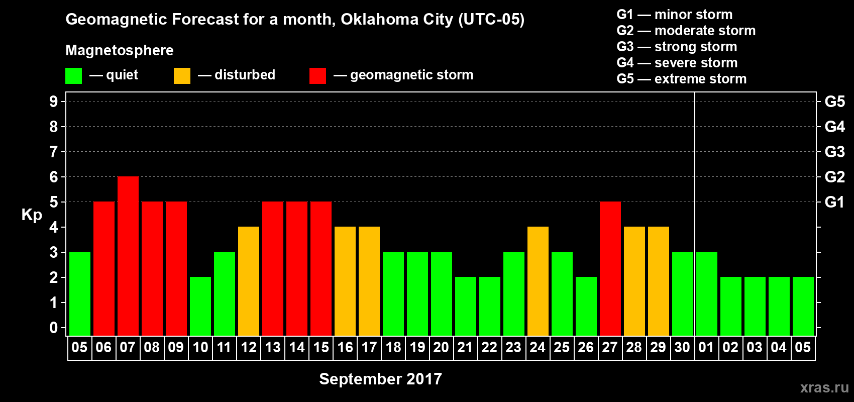 Forecast of the daily maximal value of geomagnetic index Kp for <b>1 month</b> (31 days) <b>from Sep 05, 2017 to Oct 05, 2017</b>