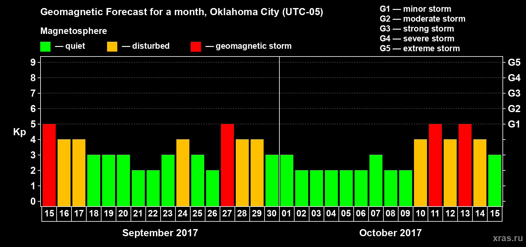 Forecast of the daily maximal value of geomagnetic index Kp for <b>1 month</b> (31 days) <b>from Sep 15, 2017 to Oct 15, 2017</b>