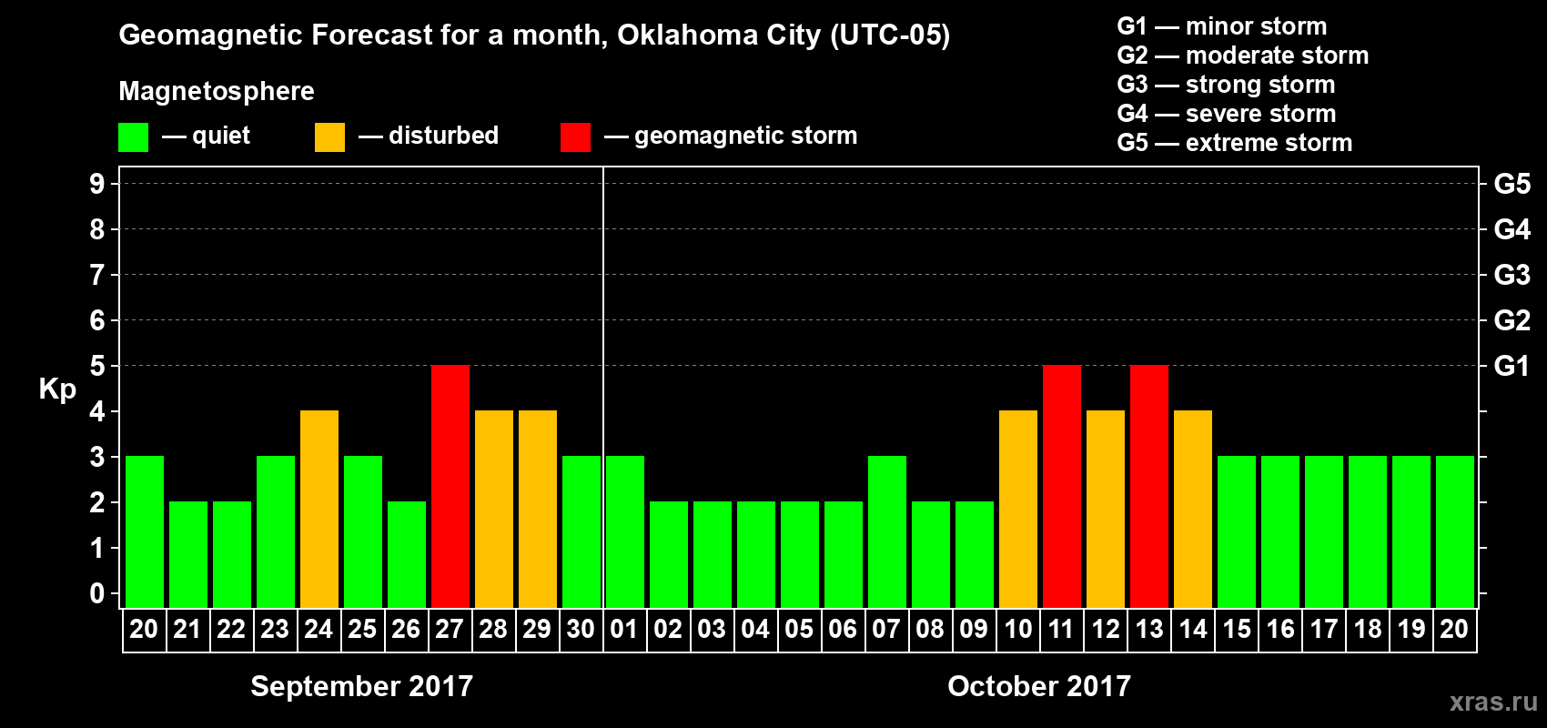 Forecast of the daily maximal value of geomagnetic index Kp for <b>1 month</b> (31 days) <b>from Sep 20, 2017 to Oct 20, 2017</b>