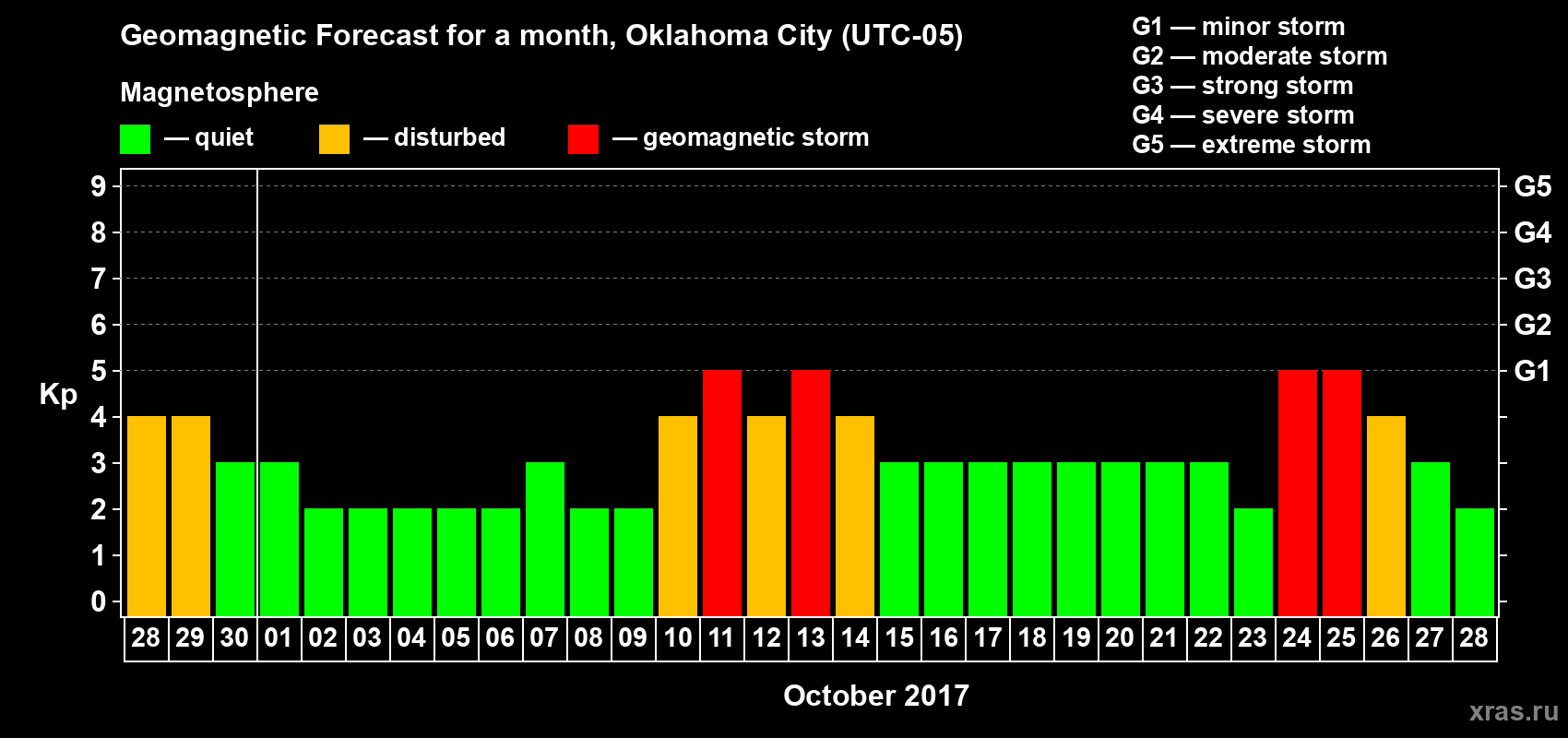 Forecast of the daily maximal value of geomagnetic index Kp for <b>1 month</b> (31 days) <b>from Sep 28, 2017 to Oct 28, 2017</b>