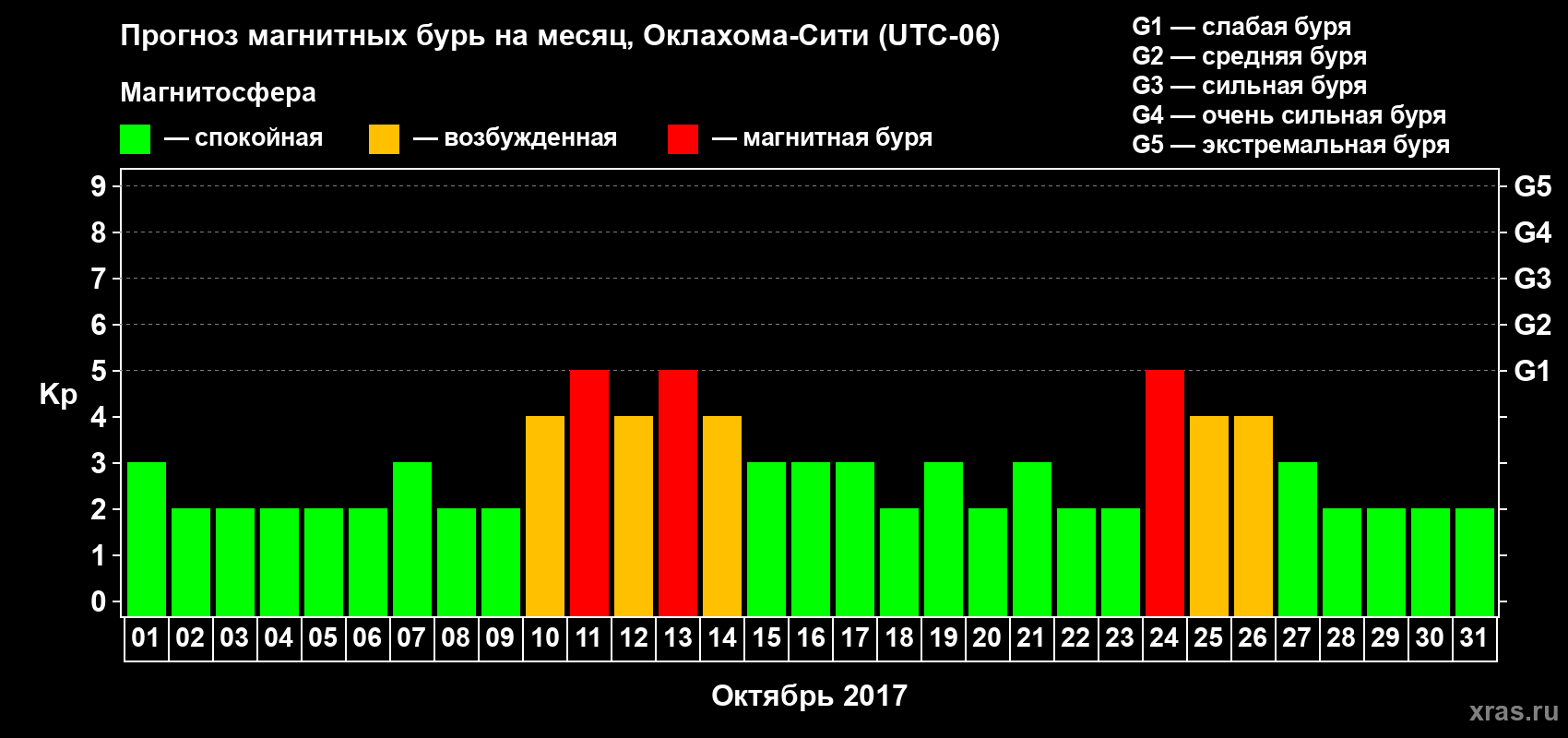 Прогноз максимального суточного геомагнитного индекса Kp на <b>1 месяц</b> (31 день) <b>с 01 октября по 31 октября 2017 г</b>