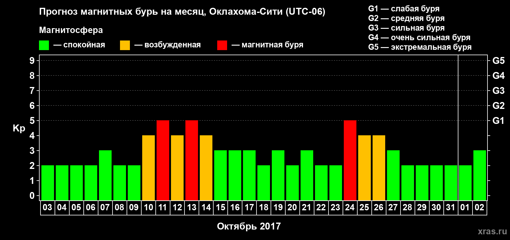 Прогноз максимального суточного геомагнитного индекса Kp на <b>1 месяц</b> (31 день) <b>с 03 октября по 02 ноября 2017 г</b>