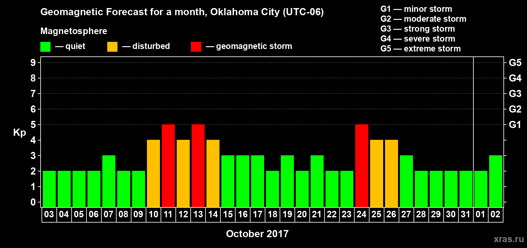 Forecast of the daily maximal value of geomagnetic index Kp for <b>1 month</b> (31 days) <b>from Oct 03, 2017 to Nov 02, 2017</b>