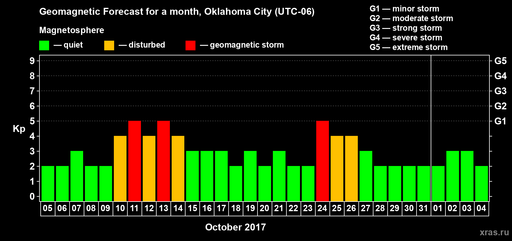 Forecast of the daily maximal value of geomagnetic index Kp for <b>1 month</b> (31 days) <b>from Oct 05, 2017 to Nov 04, 2017</b>