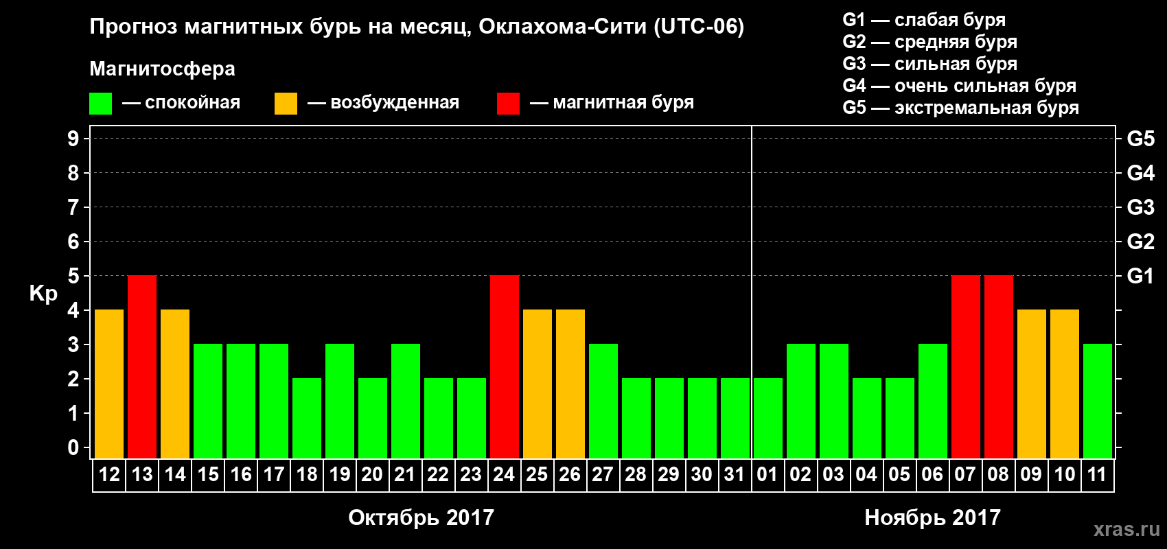 Прогноз максимального суточного геомагнитного индекса Kp на <b>1 месяц</b> (31 день) <b>с 12 октября по 11 ноября 2017 г</b>