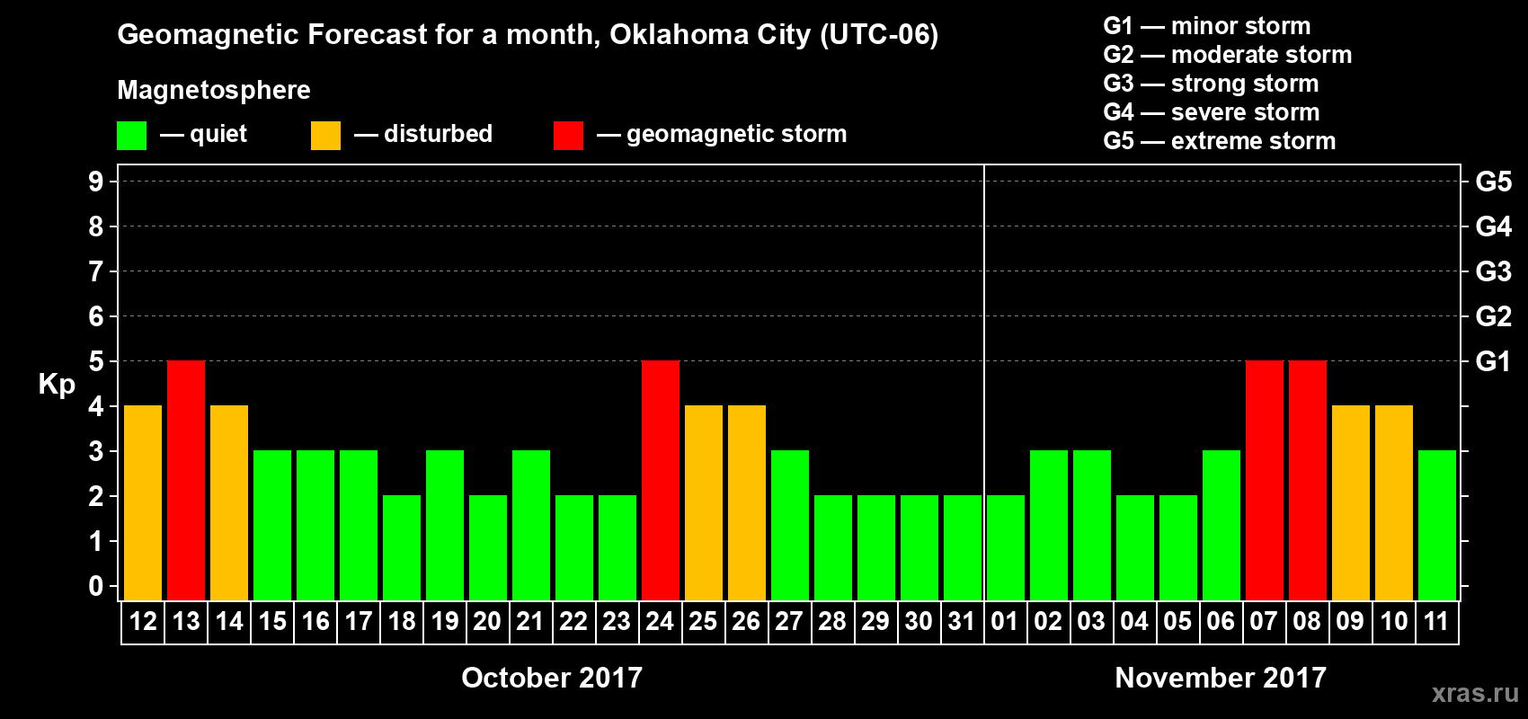 Forecast of the daily maximal value of geomagnetic index Kp for <b>1 month</b> (31 days) <b>from Oct 12, 2017 to Nov 11, 2017</b>
