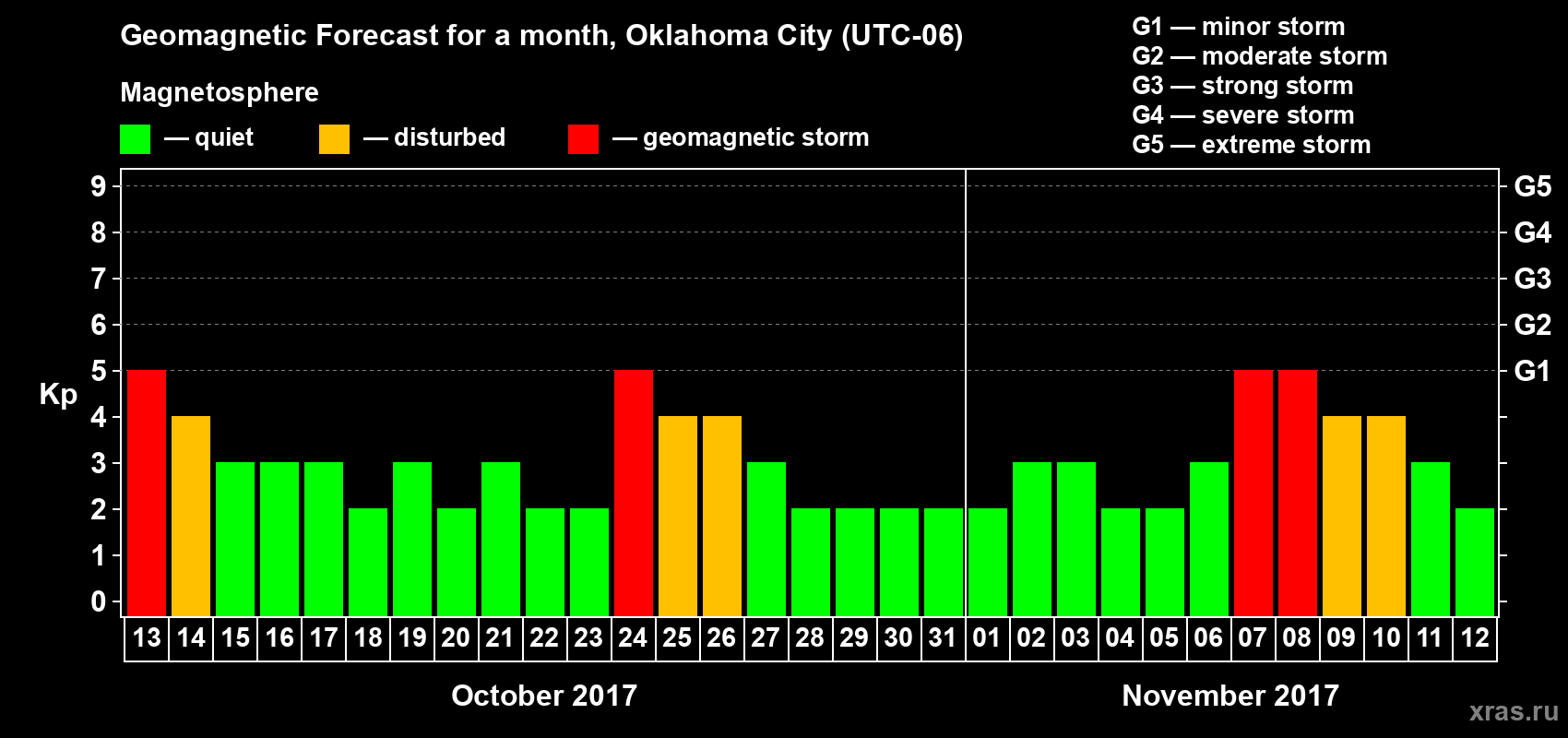 Forecast of the daily maximal value of geomagnetic index Kp for <b>1 month</b> (31 days) <b>from Oct 13, 2017 to Nov 12, 2017</b>