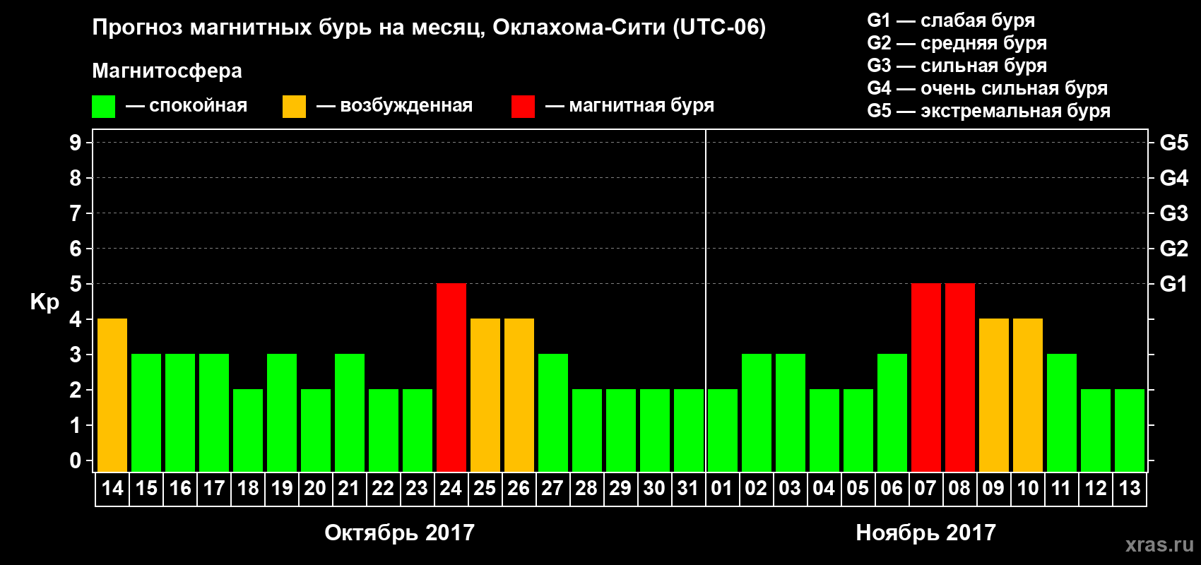 Прогноз максимального суточного геомагнитного индекса Kp на <b>1 месяц</b> (31 день) <b>с 14 октября по 13 ноября 2017 г</b>