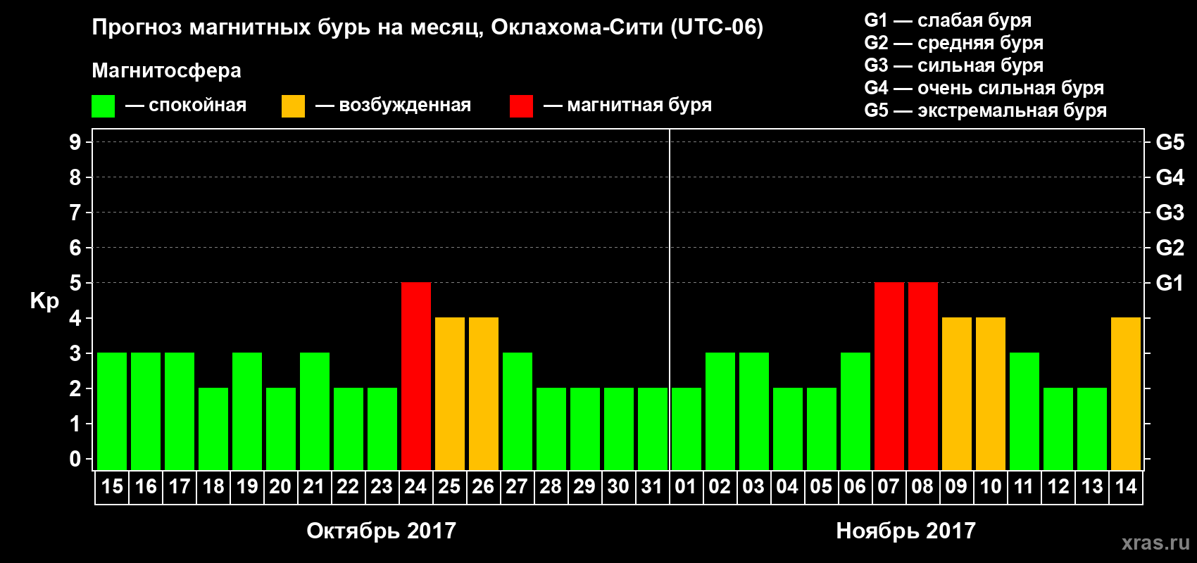 Прогноз максимального суточного геомагнитного индекса Kp на <b>1 месяц</b> (31 день) <b>с 15 октября по 14 ноября 2017 г</b>