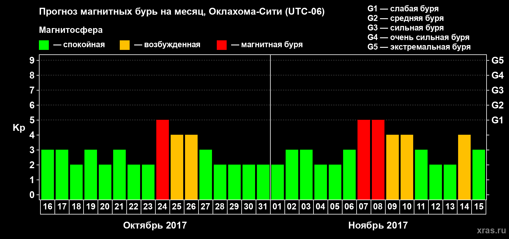 Прогноз максимального суточного геомагнитного индекса Kp на <b>1 месяц</b> (31 день) <b>с 16 октября по 15 ноября 2017 г</b>