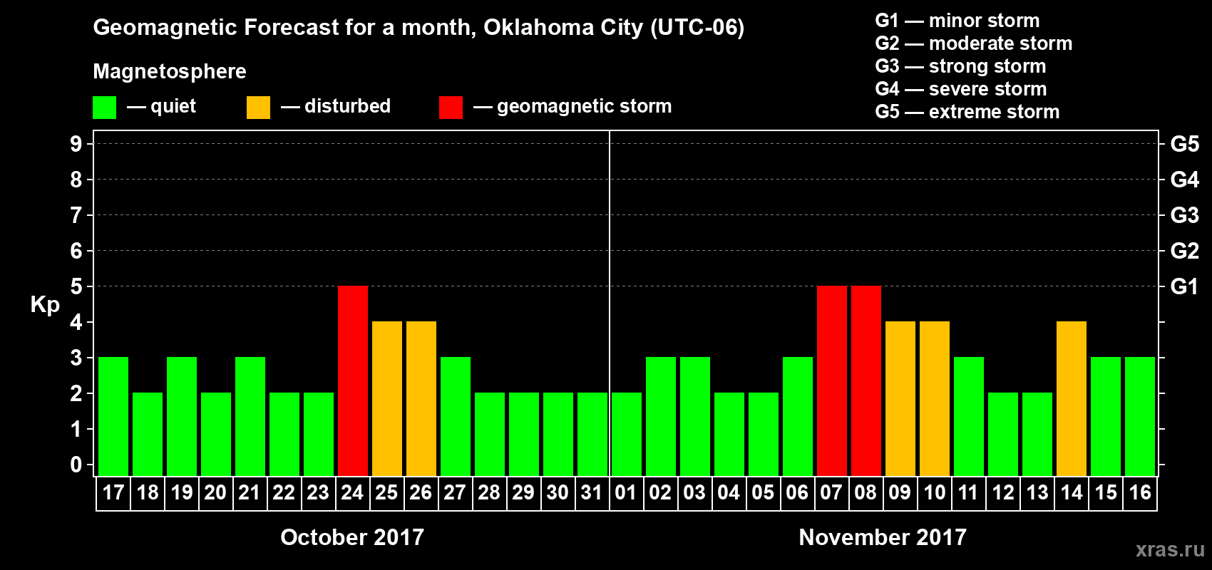 Forecast of the daily maximal value of geomagnetic index Kp for <b>1 month</b> (31 days) <b>from Oct 17, 2017 to Nov 16, 2017</b>