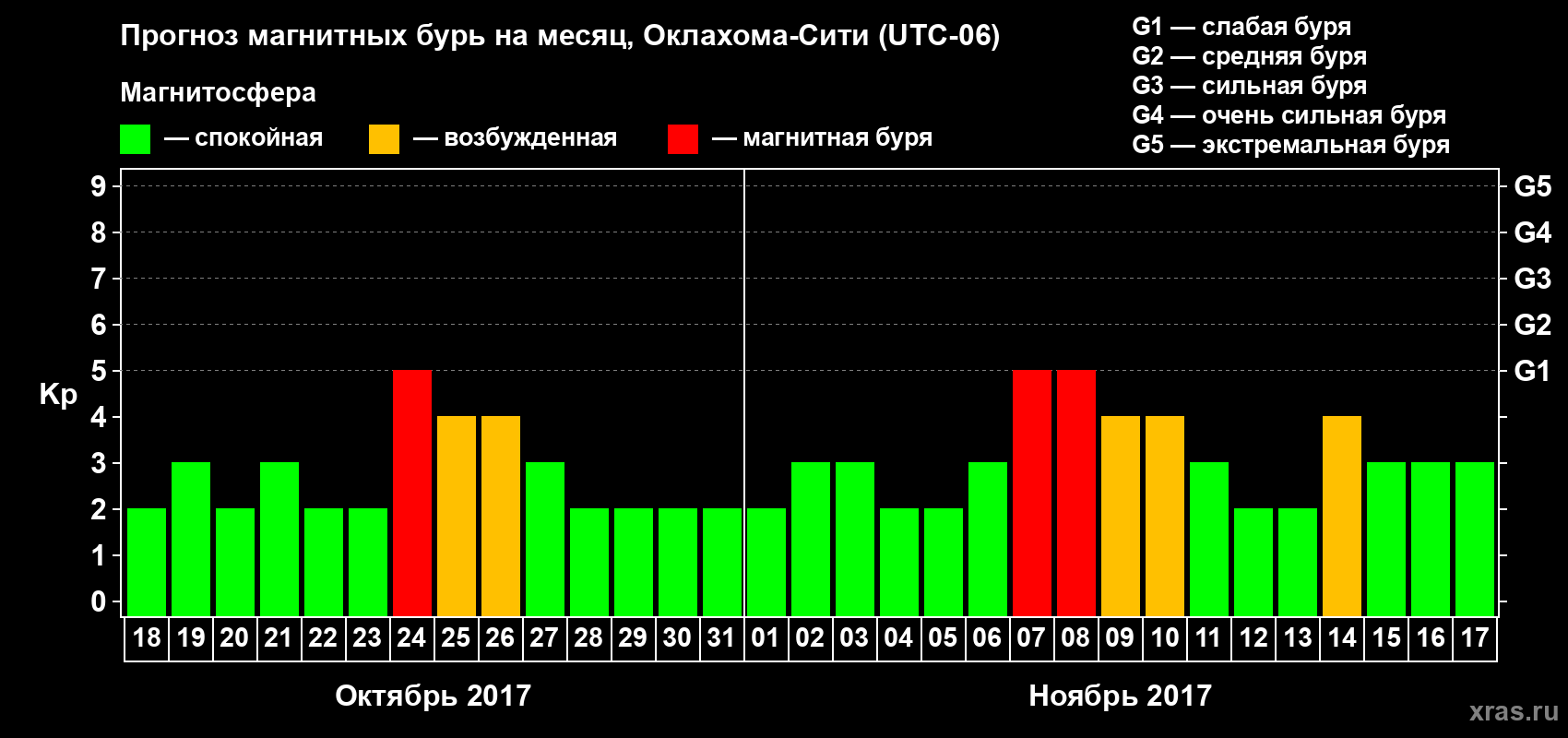 Прогноз максимального суточного геомагнитного индекса Kp на <b>1 месяц</b> (31 день) <b>с 18 октября по 17 ноября 2017 г</b>