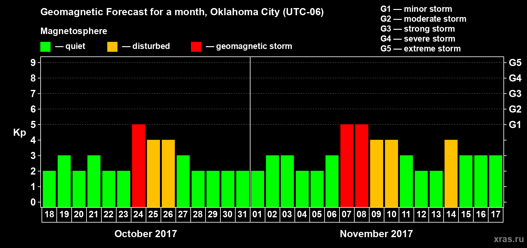 Forecast of the daily maximal value of geomagnetic index Kp for <b>1 month</b> (31 days) <b>from Oct 18, 2017 to Nov 17, 2017</b>