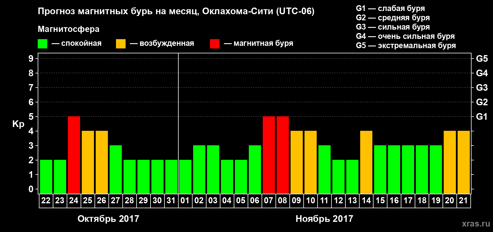 Прогноз максимального суточного геомагнитного индекса Kp на <b>1 месяц</b> (31 день) <b>с 22 октября по 21 ноября 2017 г</b>