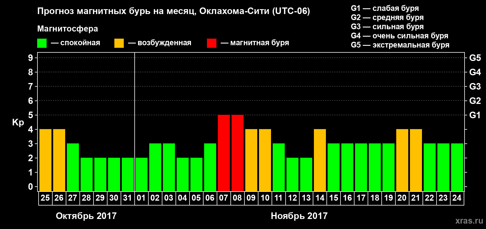 Прогноз максимального суточного геомагнитного индекса Kp на <b>1 месяц</b> (31 день) <b>с 25 октября по 24 ноября 2017 г</b>