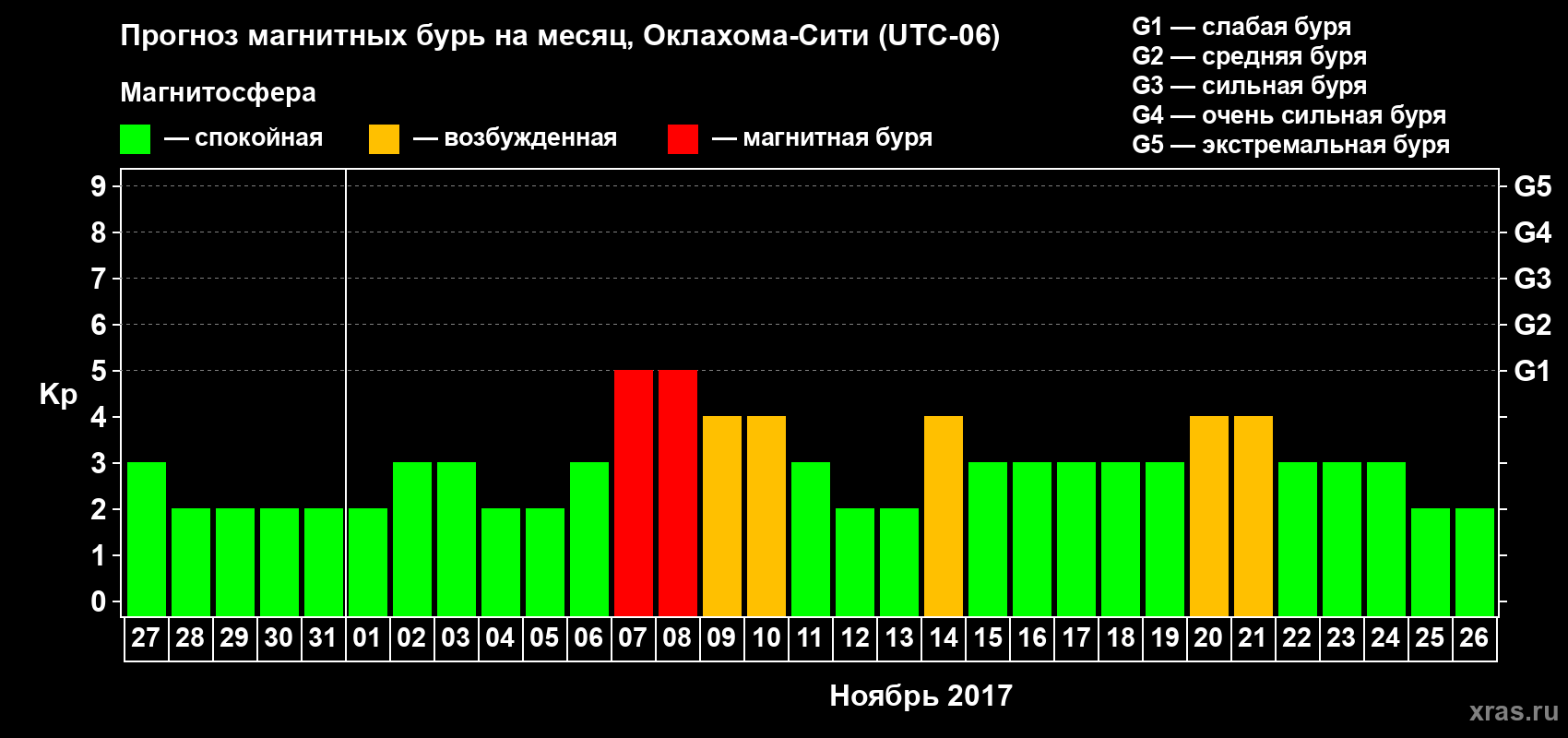 Прогноз максимального суточного геомагнитного индекса Kp на <b>1 месяц</b> (31 день) <b>с 27 октября по 26 ноября 2017 г</b>