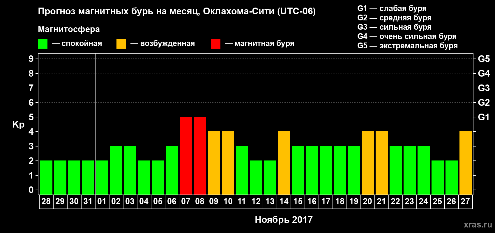 Прогноз максимального суточного геомагнитного индекса Kp на <b>1 месяц</b> (31 день) <b>с 28 октября по 27 ноября 2017 г</b>