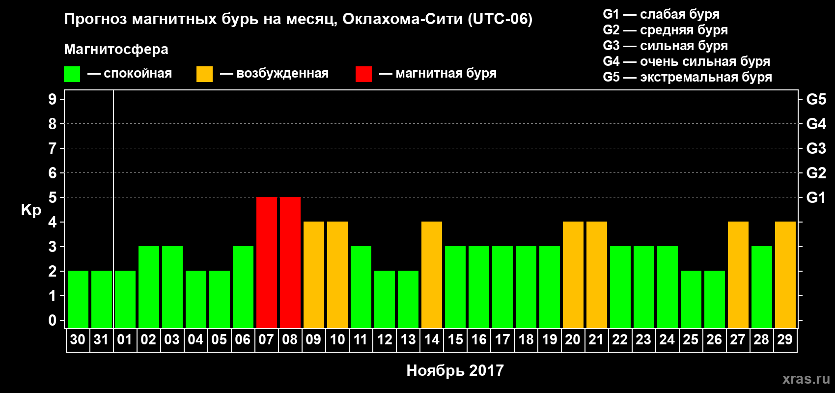 Прогноз максимального суточного геомагнитного индекса Kp на <b>1 месяц</b> (31 день) <b>с 30 октября по 29 ноября 2017 г</b>