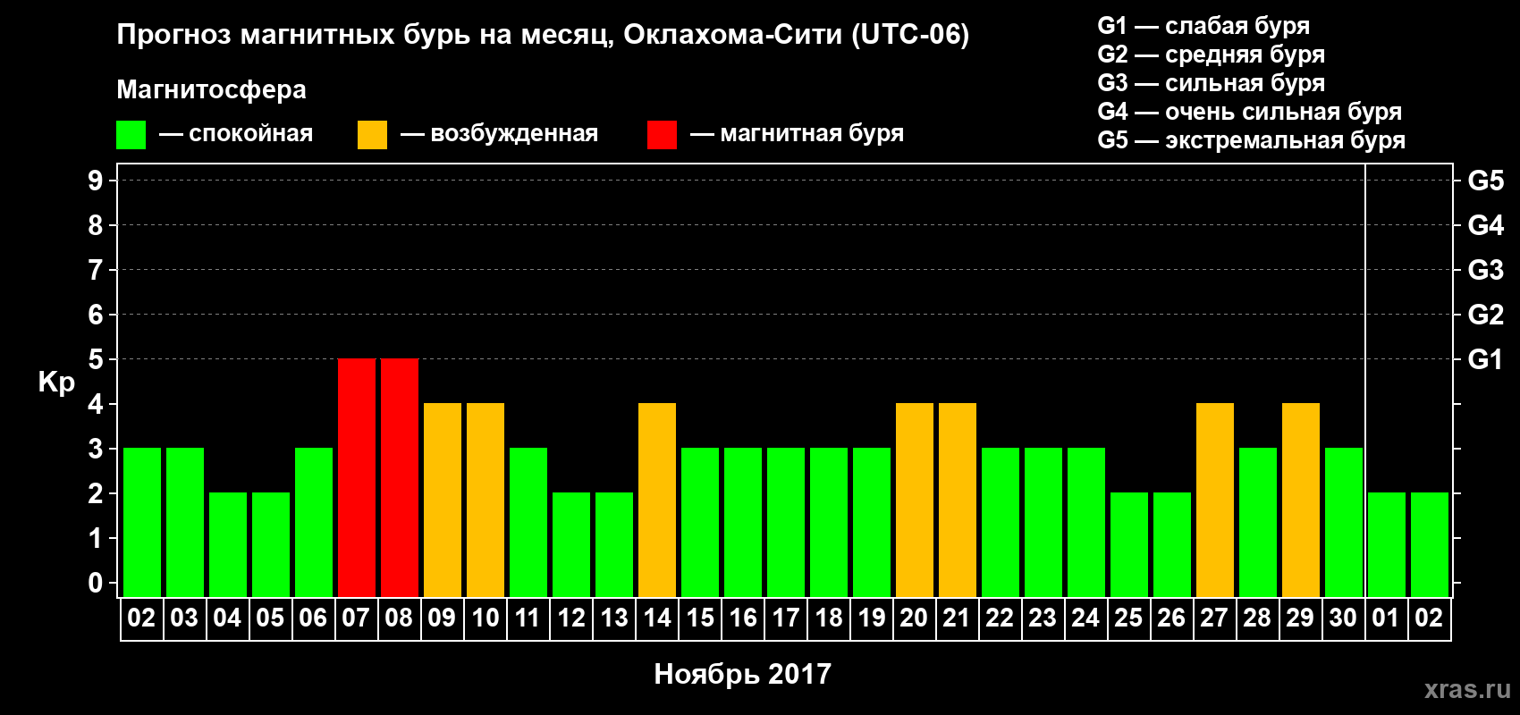 Прогноз максимального суточного геомагнитного индекса Kp на <b>1 месяц</b> (31 день) <b>с 02 ноября по 02 декабря 2017 г</b>