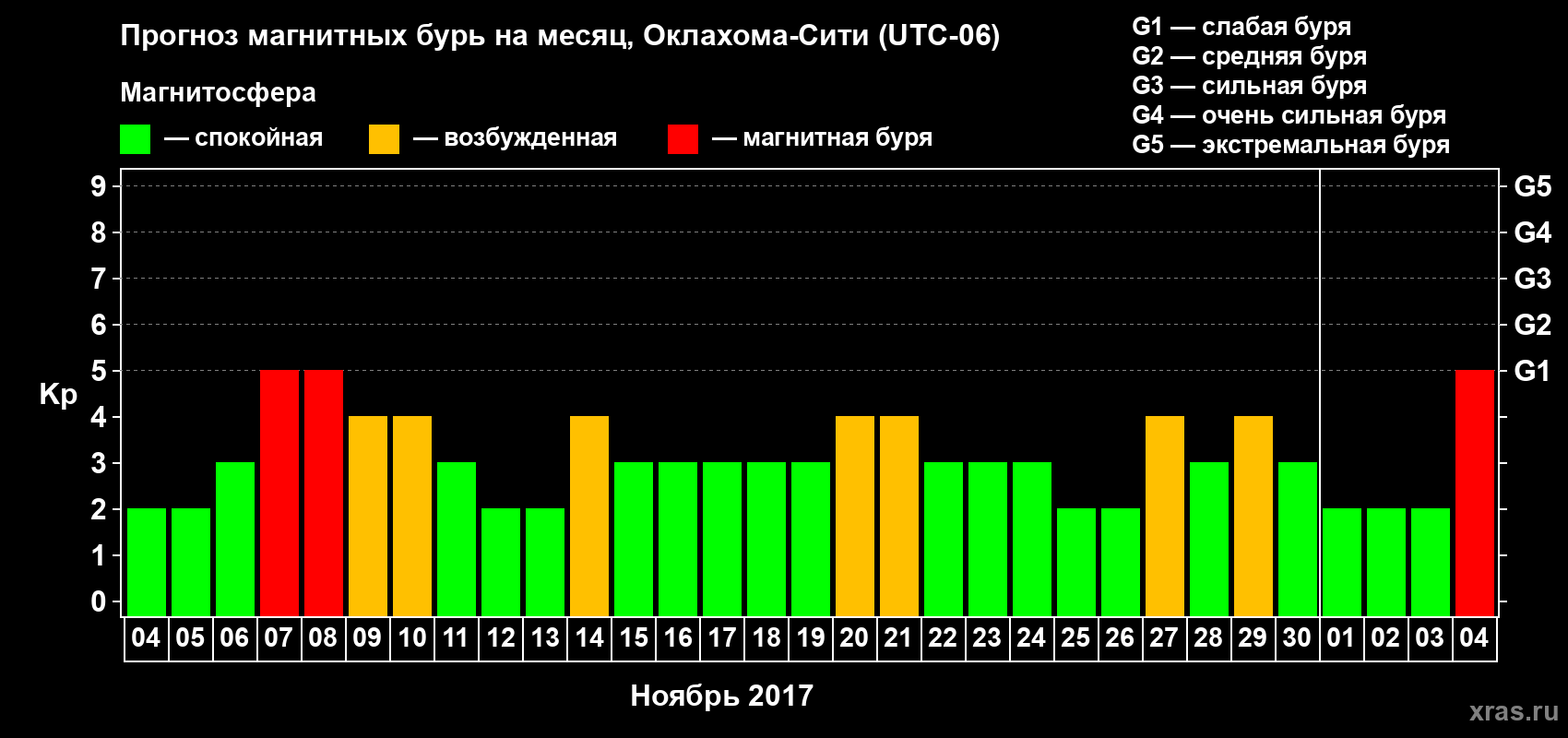Прогноз максимального суточного геомагнитного индекса Kp на <b>1 месяц</b> (31 день) <b>с 04 ноября по 04 декабря 2017 г</b>