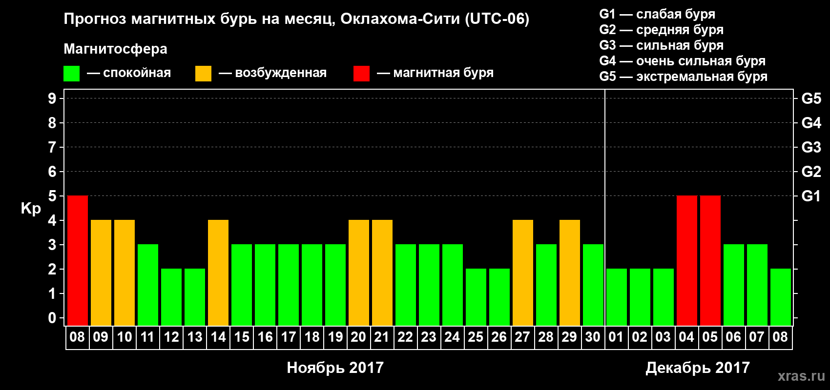 Прогноз максимального суточного геомагнитного индекса Kp на <b>1 месяц</b> (31 день) <b>с 08 ноября по 08 декабря 2017 г</b>