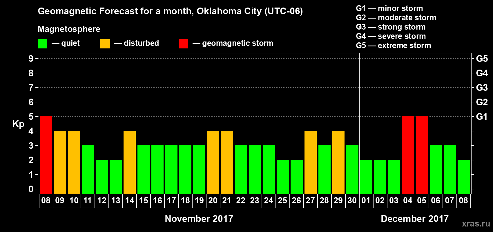 Forecast of the daily maximal value of geomagnetic index Kp for <b>1 month</b> (31 days) <b>from Nov 08, 2017 to Dec 08, 2017</b>