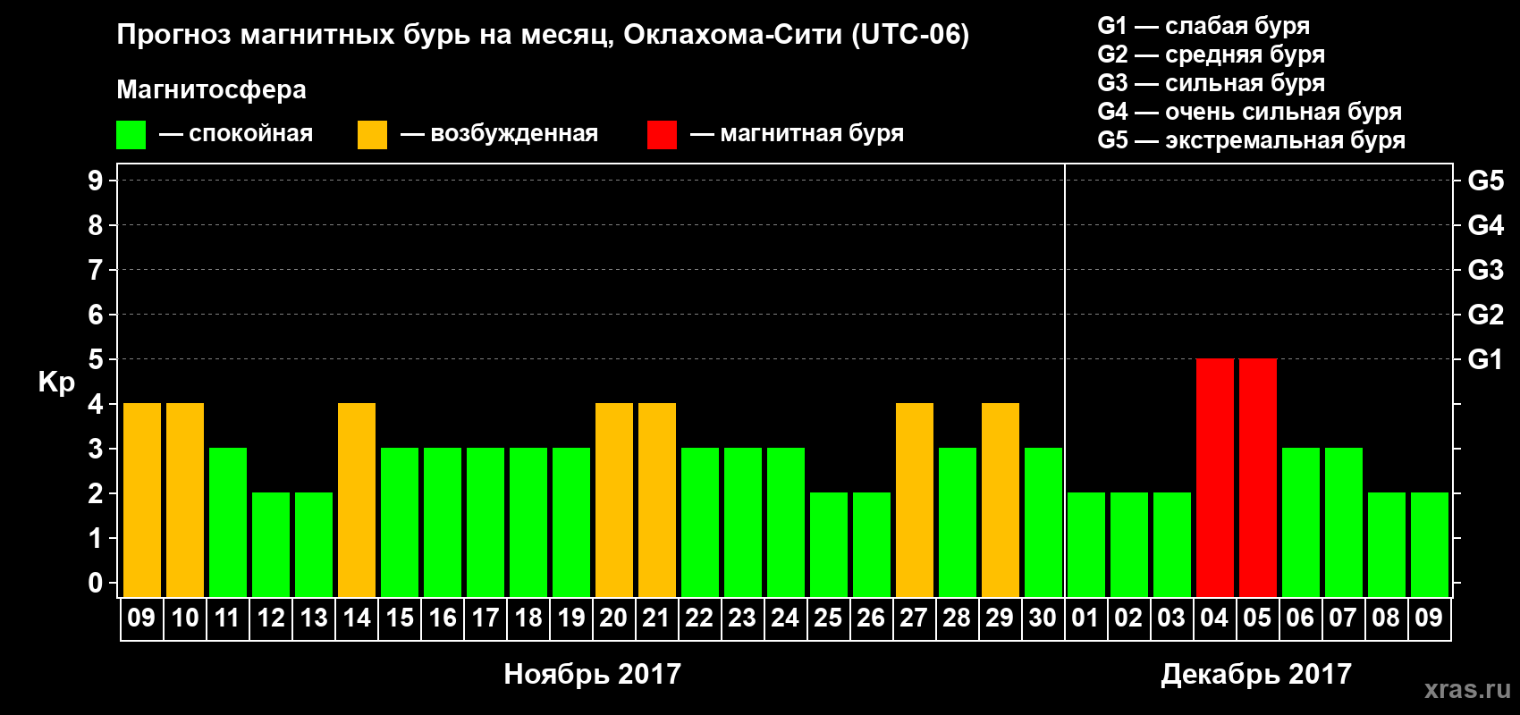 Прогноз максимального суточного геомагнитного индекса Kp на <b>1 месяц</b> (31 день) <b>с 09 ноября по 09 декабря 2017 г</b>