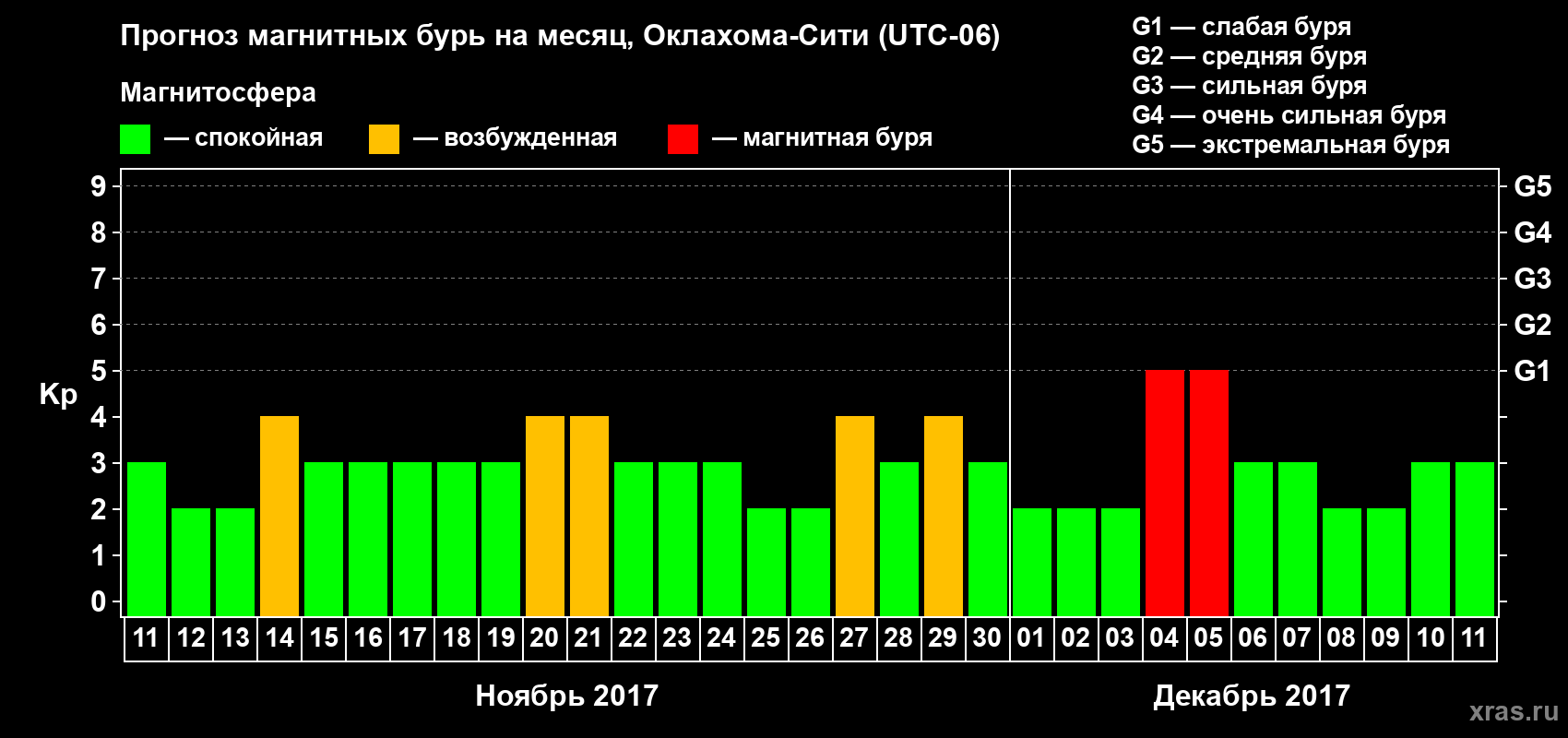 Прогноз максимального суточного геомагнитного индекса Kp на <b>1 месяц</b> (31 день) <b>с 11 ноября по 11 декабря 2017 г</b>