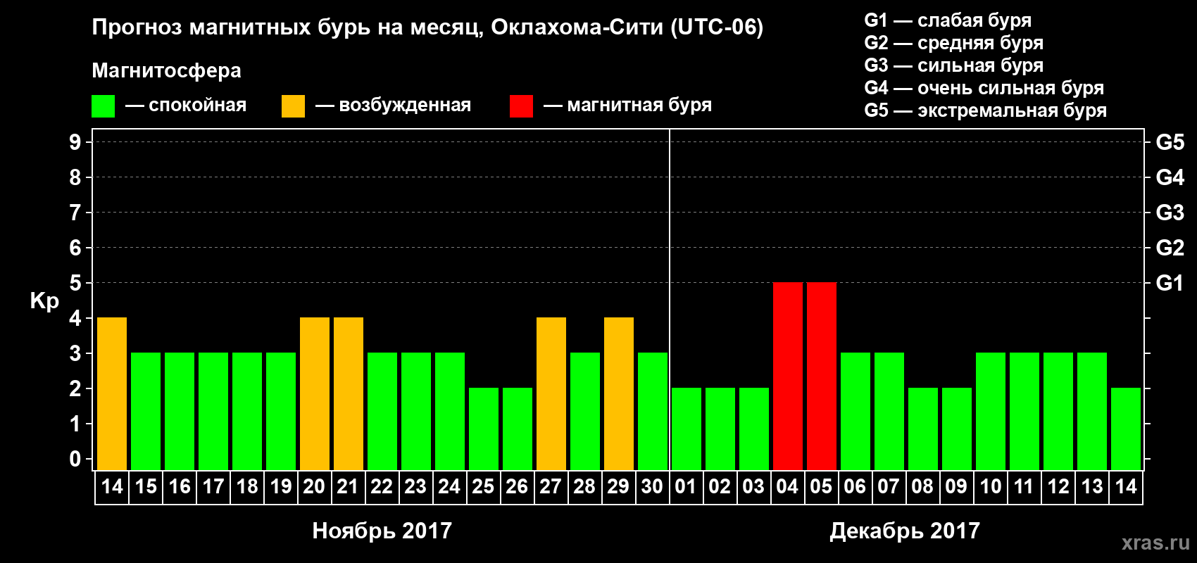 Прогноз максимального суточного геомагнитного индекса Kp на <b>1 месяц</b> (31 день) <b>с 14 ноября по 14 декабря 2017 г</b>