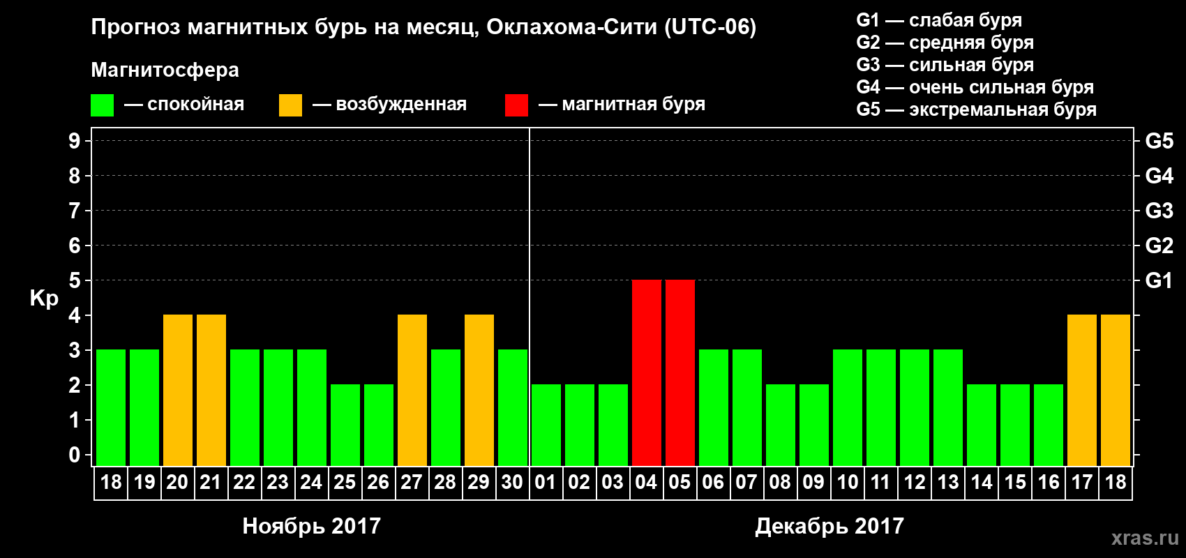 Прогноз максимального суточного геомагнитного индекса Kp на <b>1 месяц</b> (31 день) <b>с 18 ноября по 18 декабря 2017 г</b>