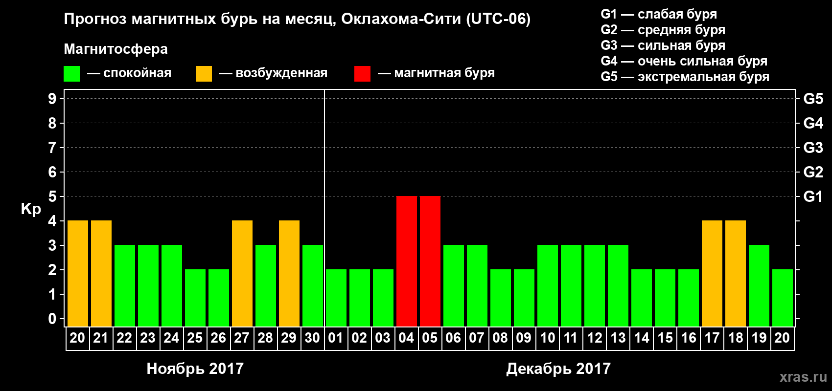 Прогноз максимального суточного геомагнитного индекса Kp на <b>1 месяц</b> (31 день) <b>с 20 ноября по 20 декабря 2017 г</b>
