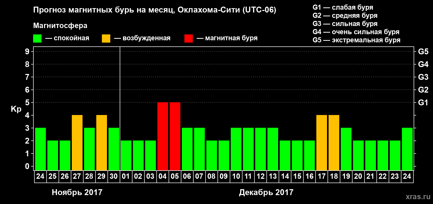 Прогноз максимального суточного геомагнитного индекса Kp на <b>1 месяц</b> (31 день) <b>с 24 ноября по 24 декабря 2017 г</b>