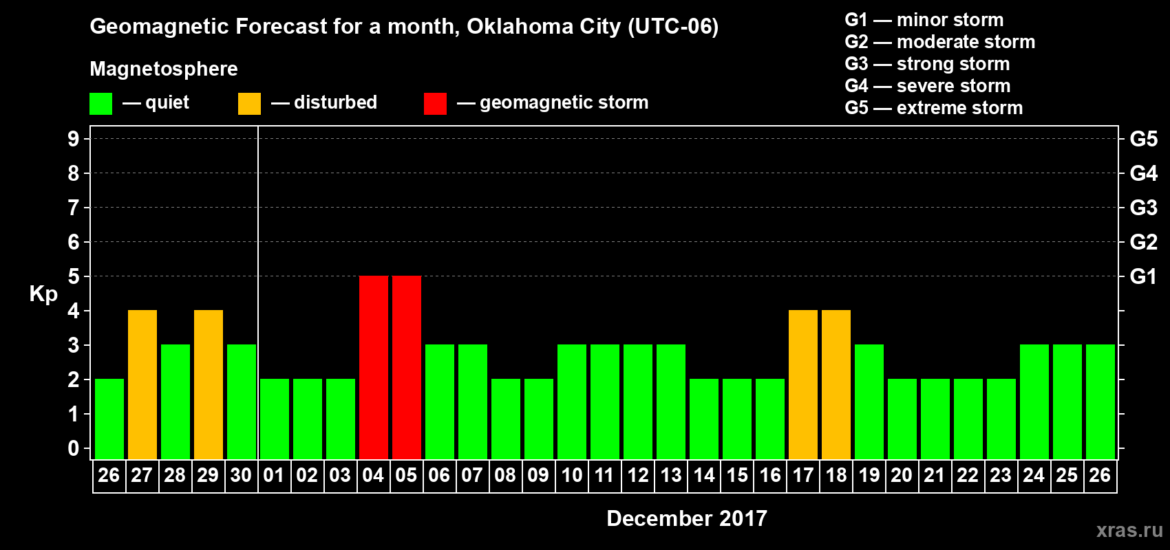 Forecast of the daily maximal value of geomagnetic index Kp for <b>1 month</b> (31 days) <b>from Nov 26, 2017 to Dec 26, 2017</b>