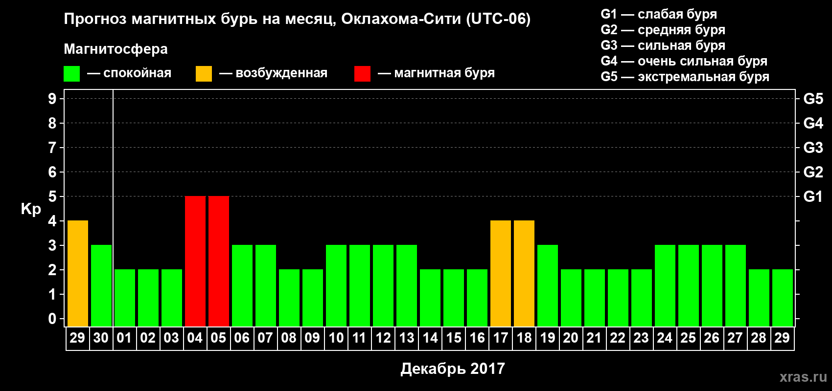 Прогноз максимального суточного геомагнитного индекса Kp на <b>1 месяц</b> (31 день) <b>с 29 ноября по 29 декабря 2017 г</b>