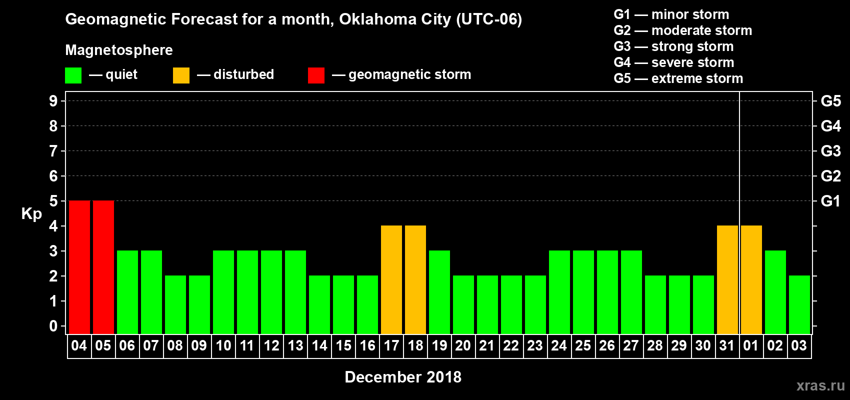Forecast of the daily maximal value of geomagnetic index Kp for <b>1 month</b> (31 days) <b>from Dec 04, 2017 to Jan 03, 2018</b>