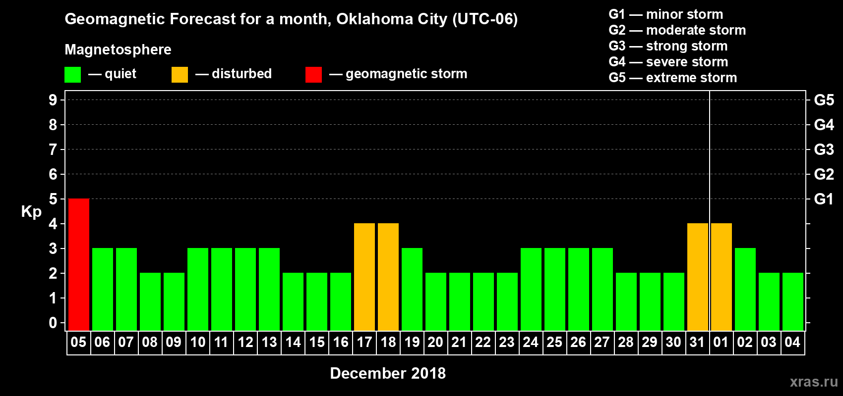 Forecast of the daily maximal value of geomagnetic index Kp for <b>1 month</b> (31 days) <b>from Dec 05, 2017 to Jan 04, 2018</b>