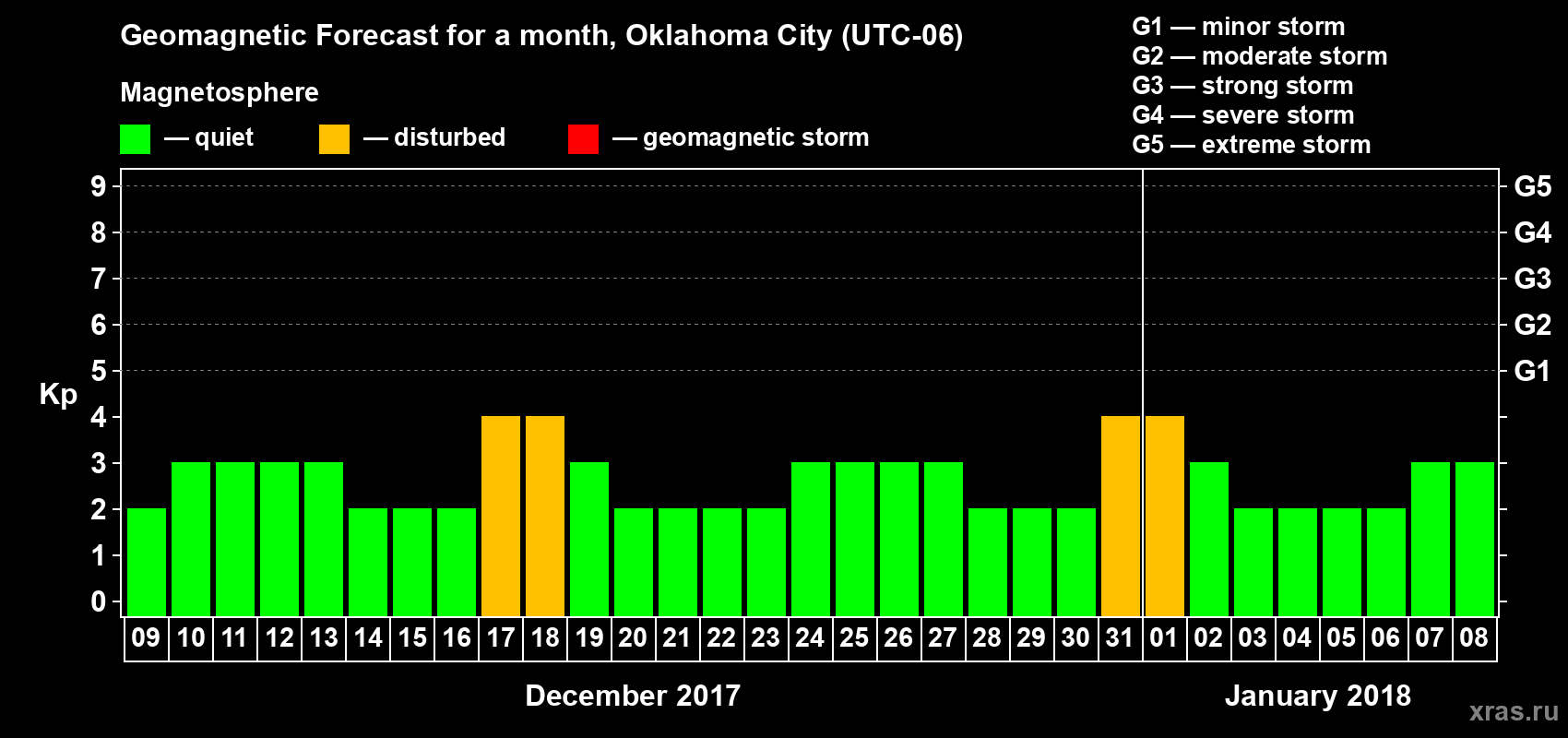 Forecast of the daily maximal value of geomagnetic index Kp for <b>1 month</b> (31 days) <b>from Dec 09, 2017 to Jan 08, 2018</b>