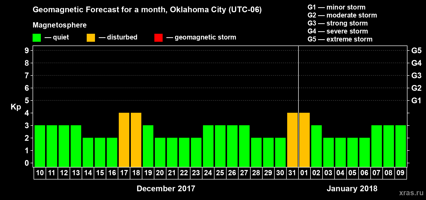 Forecast of the daily maximal value of geomagnetic index Kp for <b>1 month</b> (31 days) <b>from Dec 10, 2017 to Jan 09, 2018</b>