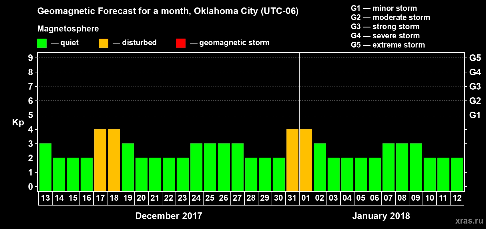 Forecast of the daily maximal value of geomagnetic index Kp for <b>1 month</b> (31 days) <b>from Dec 13, 2017 to Jan 12, 2018</b>