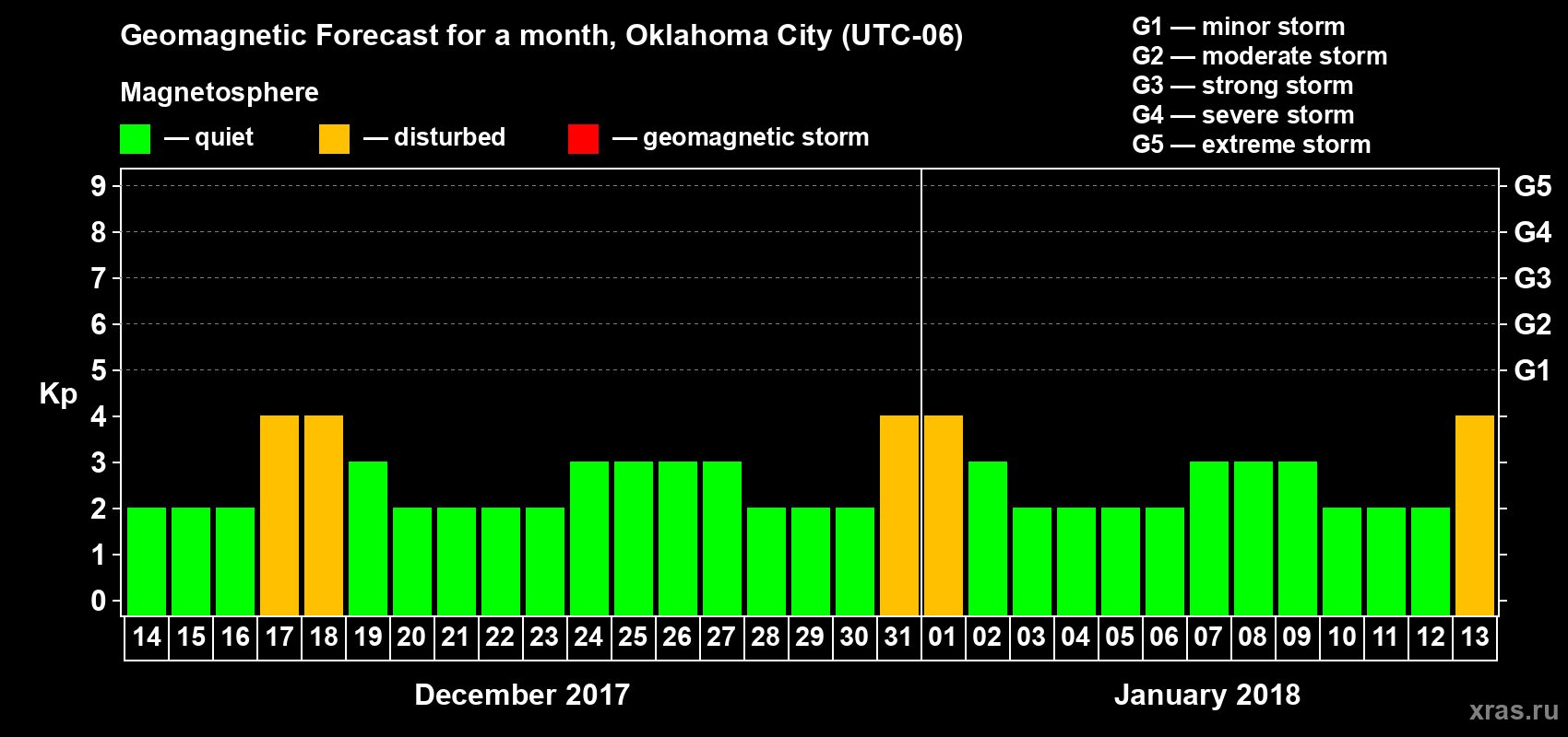 Forecast of the daily maximal value of geomagnetic index Kp for <b>1 month</b> (31 days) <b>from Dec 14, 2017 to Jan 13, 2018</b>