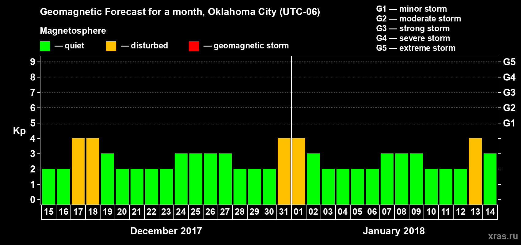Forecast of the daily maximal value of geomagnetic index Kp for <b>1 month</b> (31 days) <b>from Dec 15, 2017 to Jan 14, 2018</b>
